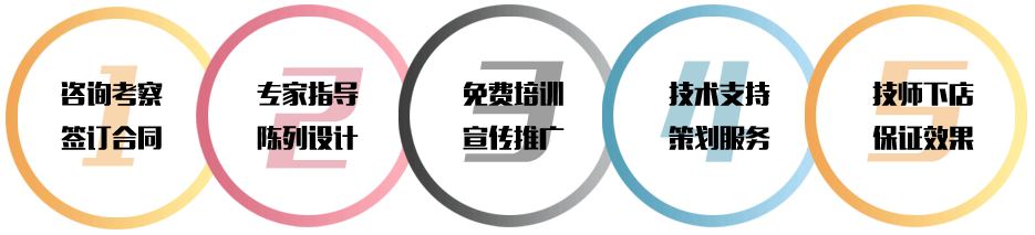 咨询考察_签订合同_专家指导_陈列设计_免费培训_宣传推广_技术支持_策划服务_技师下店_保证效果